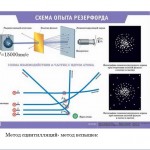 Строение атома. Опыт Резерфорда