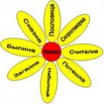 Внеклассное мероприятие по литературному чтению "Устное народное творчество"