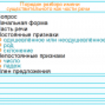 Разбор слова как части речи