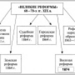 Урок-презентация "Великие реформы 60-70-х гг. XIX века"