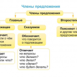 Сказуемое. Чем может быть выражено сказуемое в предложении 