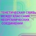 Конкурс ИнтерАктивный учитель. Генетическая связь между классами неорганических веществ