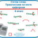 Состав слова. Правописание на месте орфограмм (4 класс)