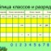 Таблица классов и разрядов
