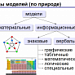 Информационное моделирование. 