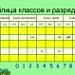 Таблица классов и разрядов