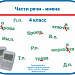 Части речи - имена (4 класс)