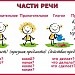 Русский язык "Части речи"