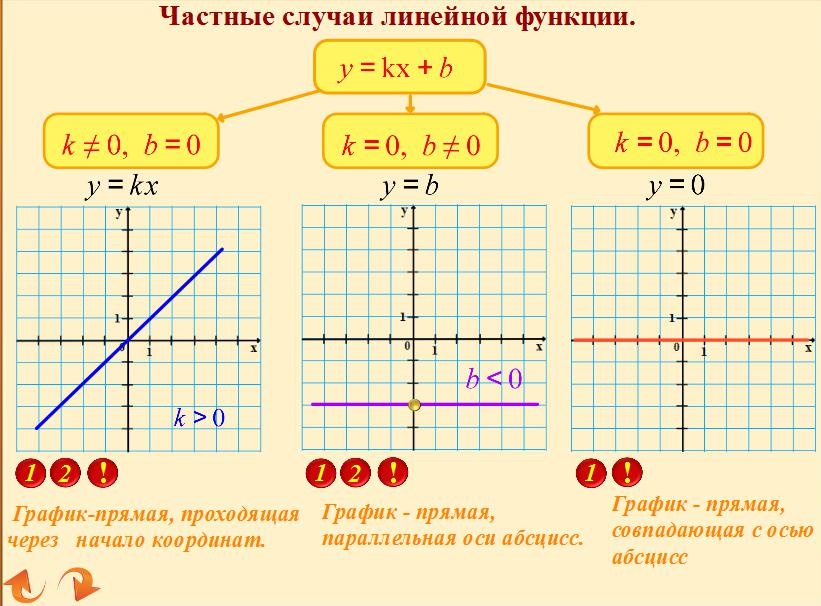 Основное свойство линейной функции