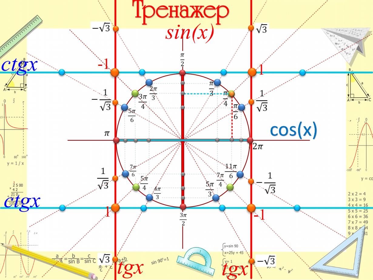 Единичная окружность. Тренажер.