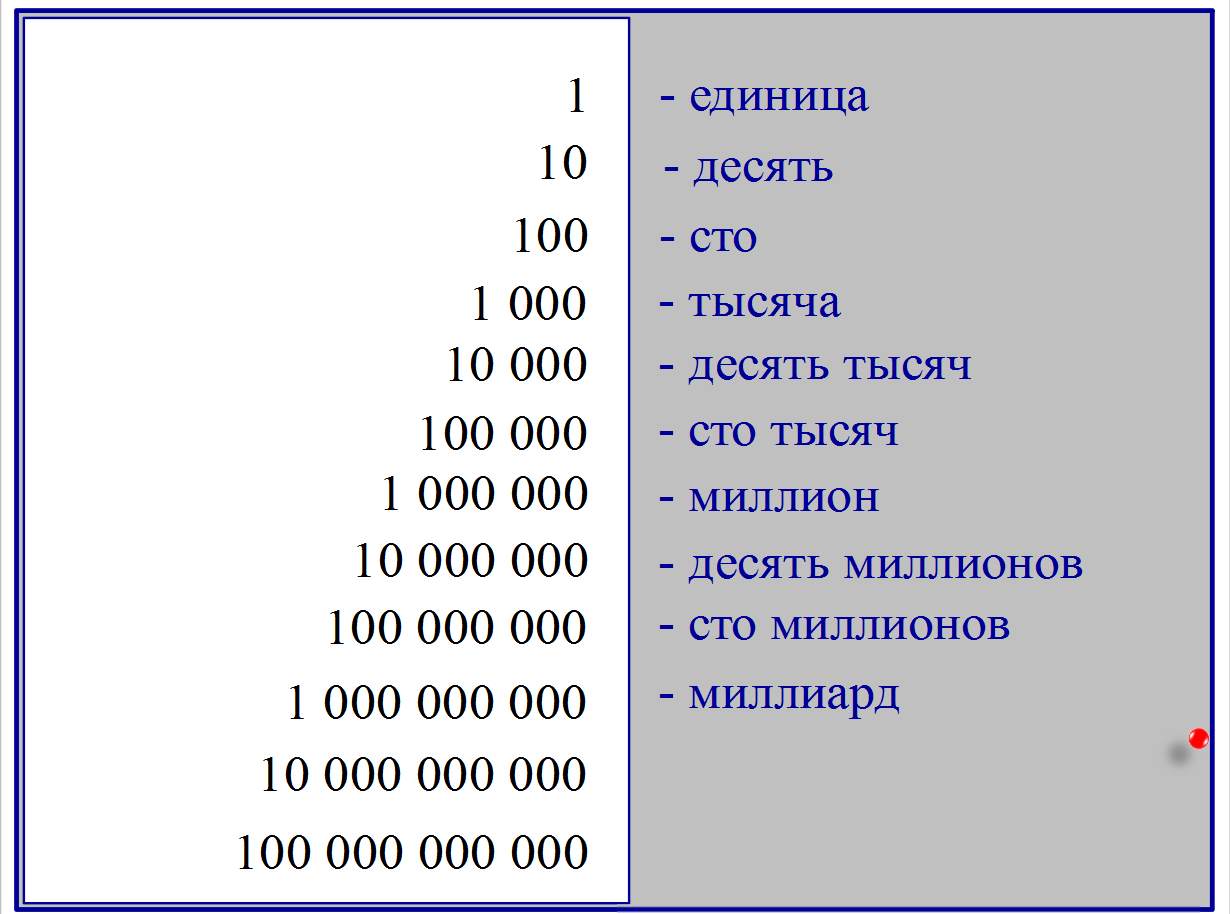 Десятичная система записи натуральных чисел. Стандартный вид числа 4