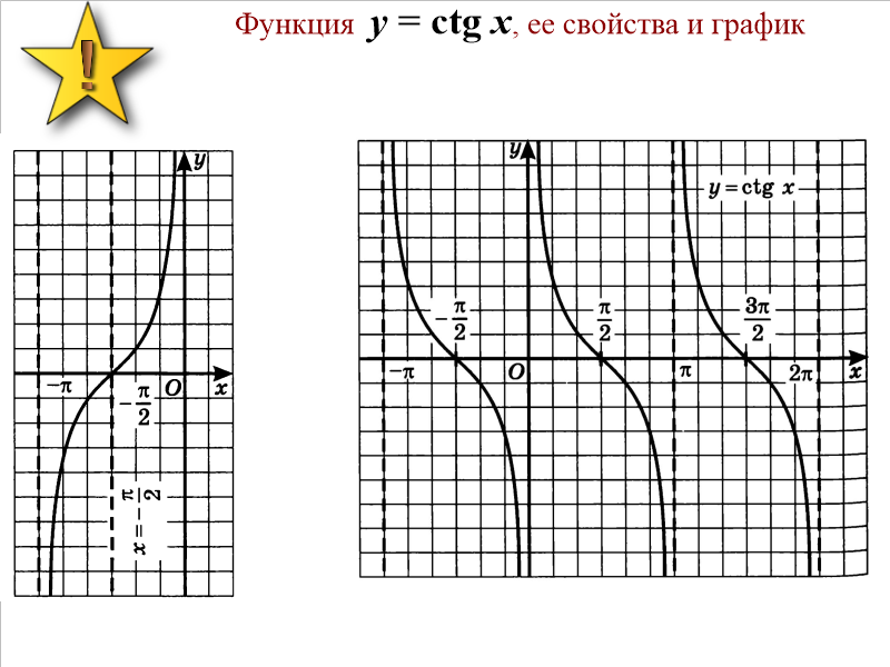 График котангенса