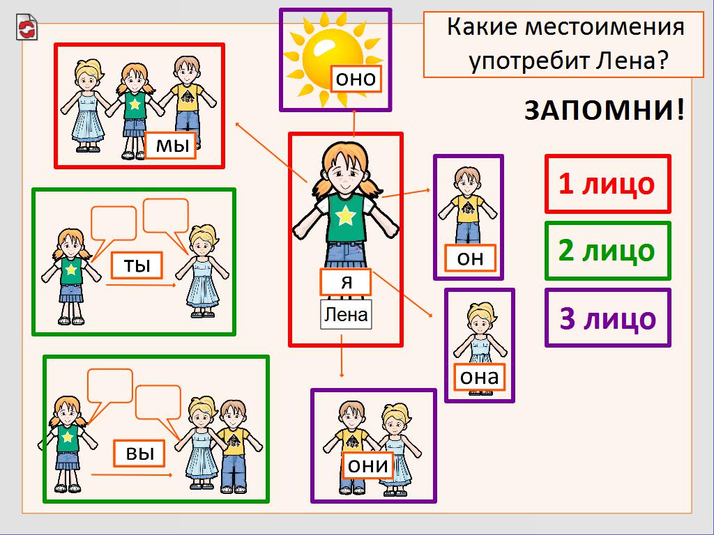 Класс личные местоимения