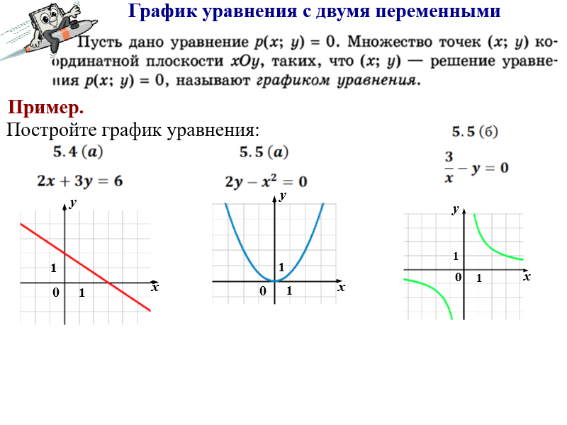 Напишите уравнение графика функции. Графическое изображение уравнений. Уравнение рисунок. Названия графиков. Уравнение по рисунку.