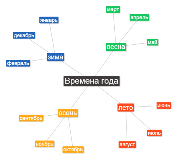 Карта понятий по теме формирующее оценивание